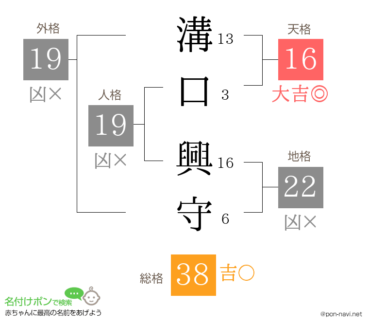 溝口 興守さんの姓名判断結果