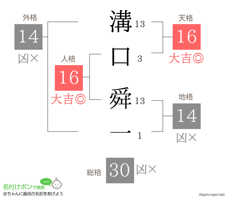 溝口 舜一さんの姓名判断結果