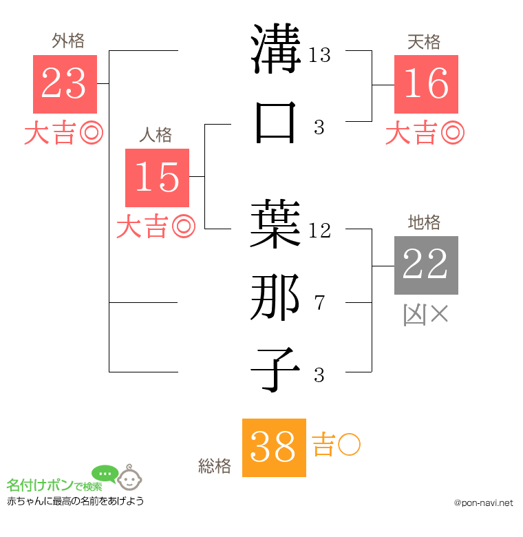 溝口 葉那子さんの姓名判断結果