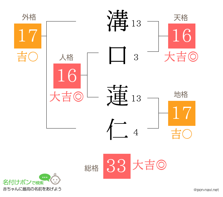溝口 蓮仁さんの姓名判断結果