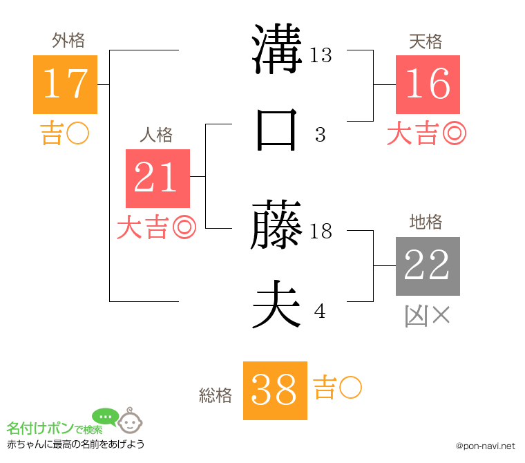 溝口 藤夫さんの姓名判断結果