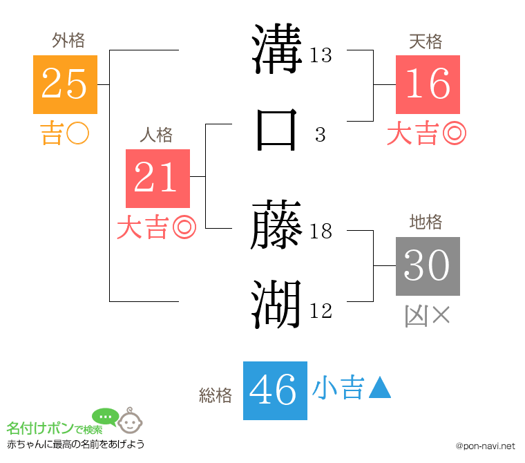 溝口 藤湖さんの姓名判断結果