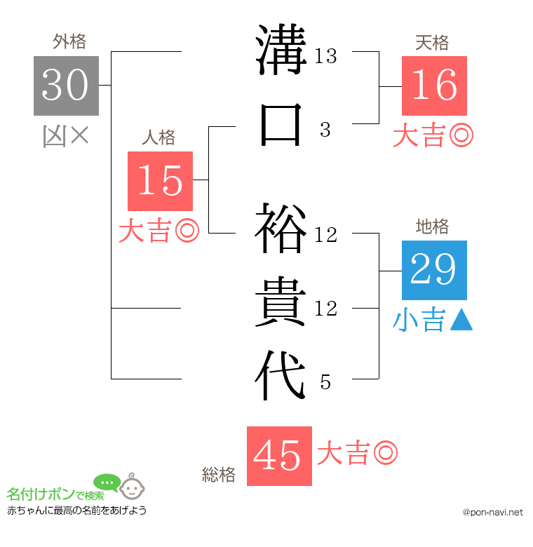溝口 裕貴代さんの姓名判断結果