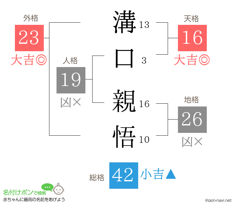 溝口 親悟さんの姓名判断結果