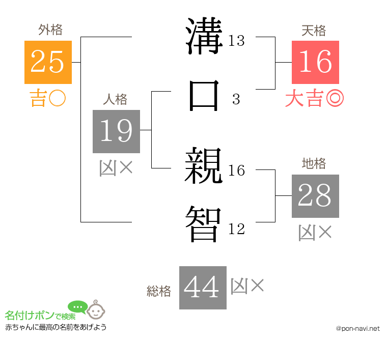 溝口 親智さんの姓名判断結果