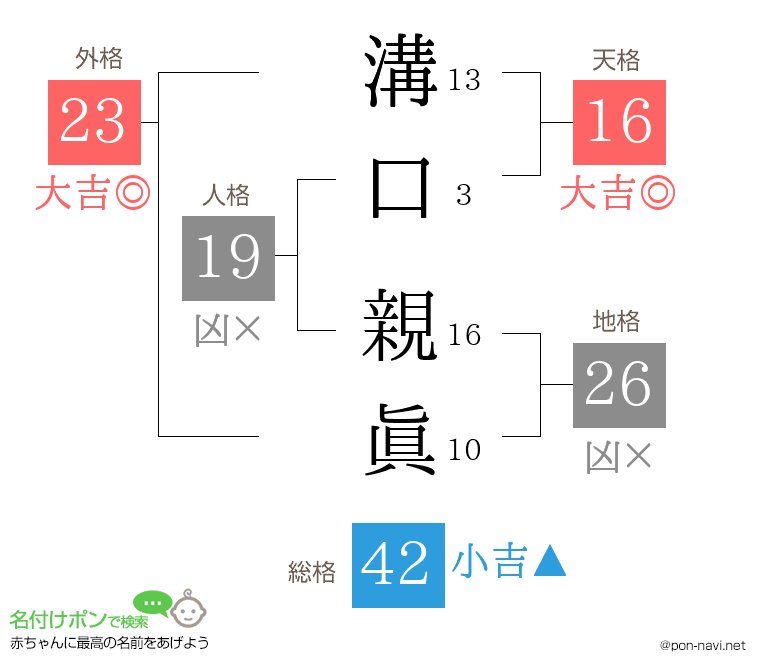 溝口 親眞さんの姓名判断結果