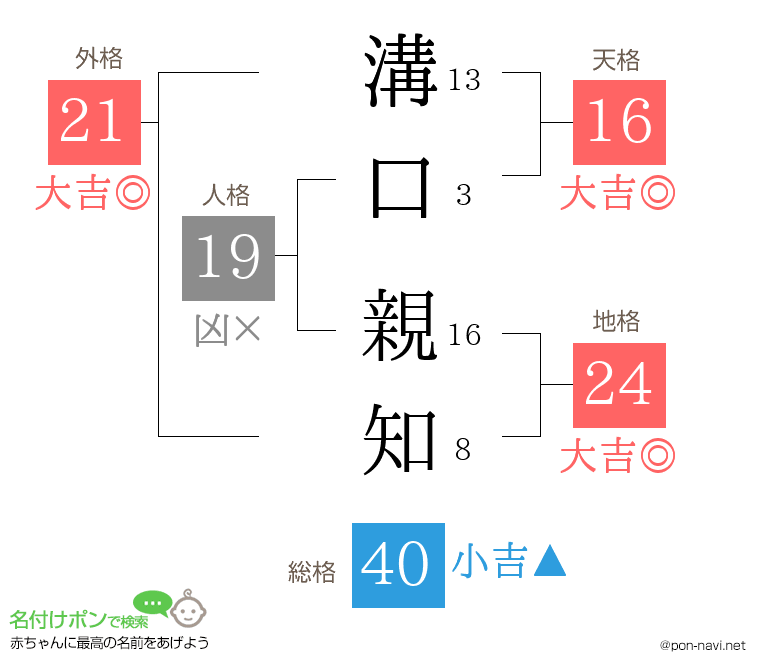 溝口 親知さんの姓名判断結果