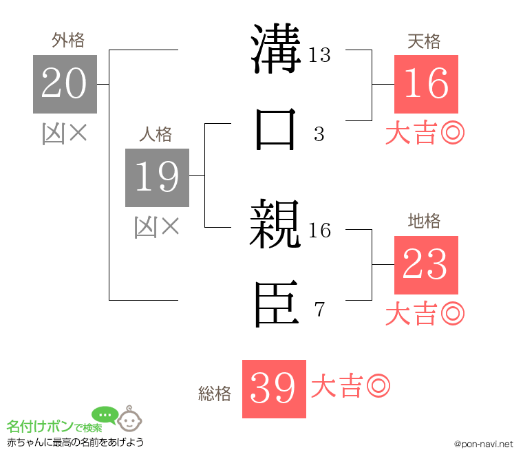 溝口 親臣さんの姓名判断結果