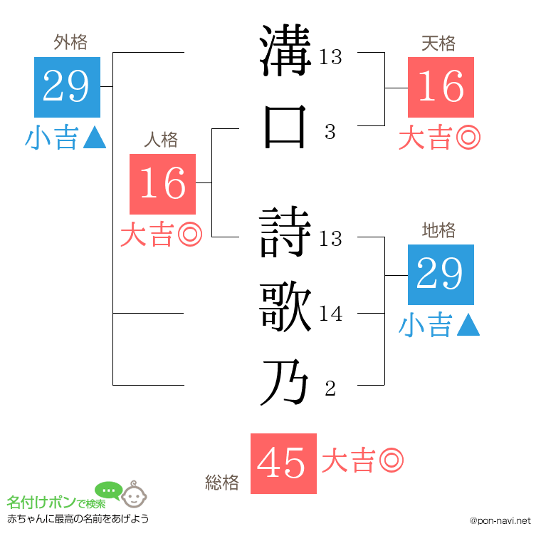 溝口 詩歌乃さんの姓名判断結果