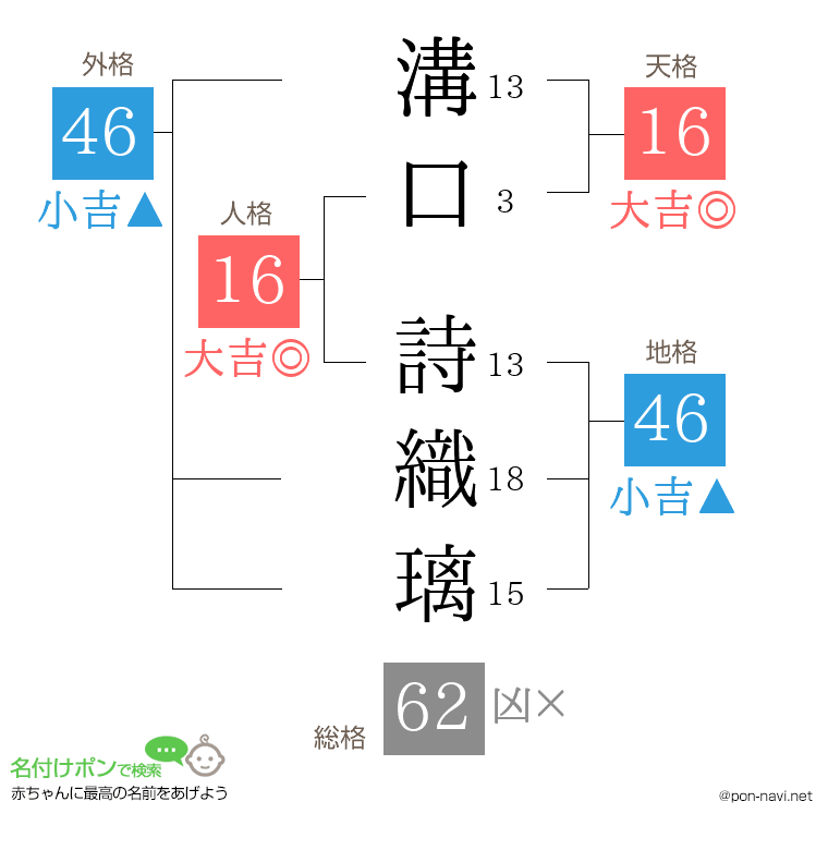 溝口 詩織璃さんの姓名判断結果