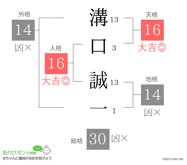 溝口 誠一さんの姓名判断結果