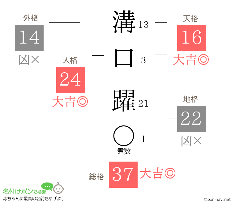 溝口 躍さんの姓名判断結果
