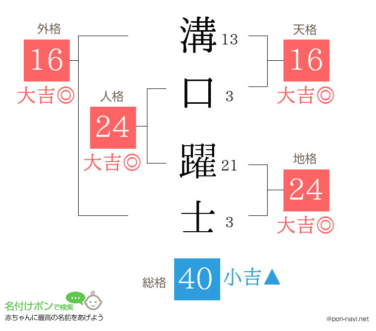 溝口 躍士さんの姓名判断結果