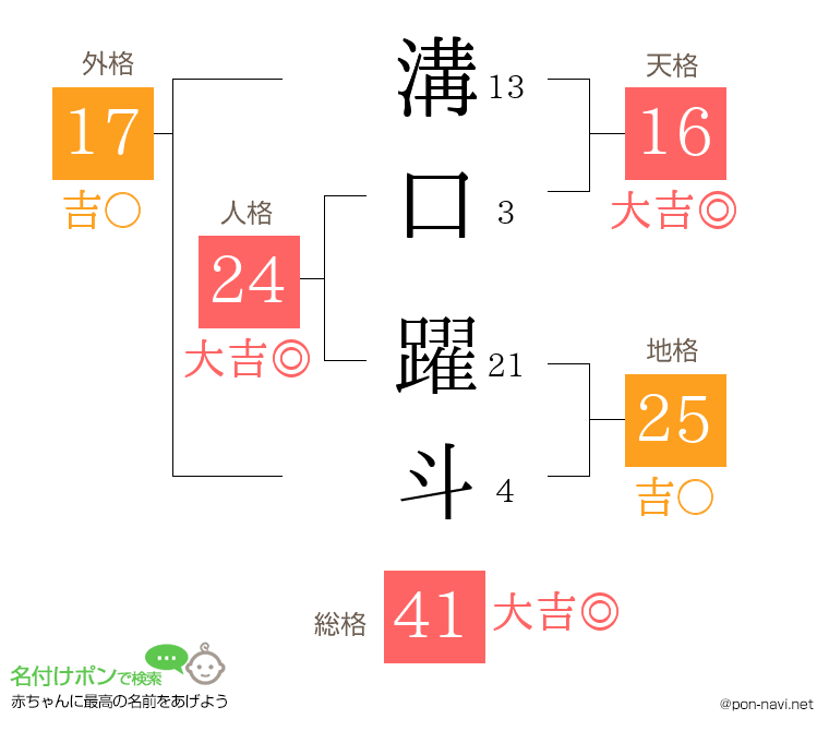 溝口 躍斗さんの姓名判断結果