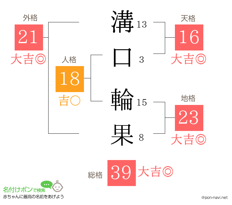 溝口 輪果さんの姓名判断結果