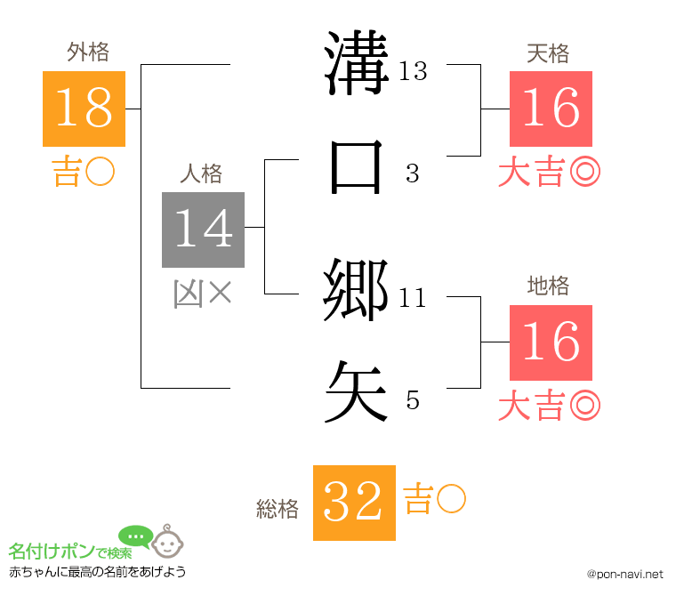 溝口 郷矢さんの姓名判断結果