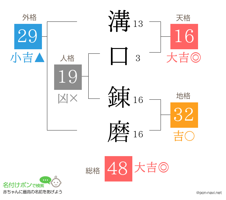 溝口 錬磨さんの姓名判断結果