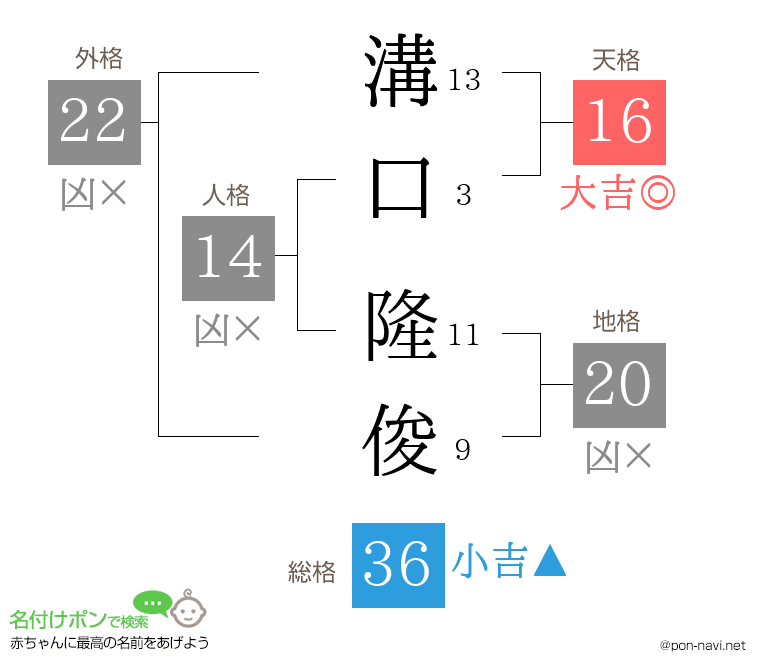 溝口 隆俊さんの姓名判断結果
