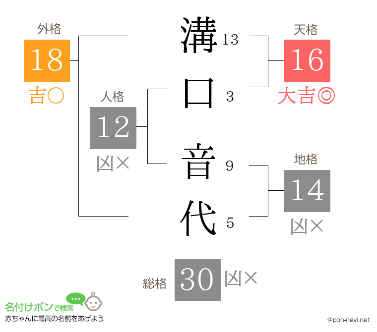 溝口 音代さんの姓名判断結果
