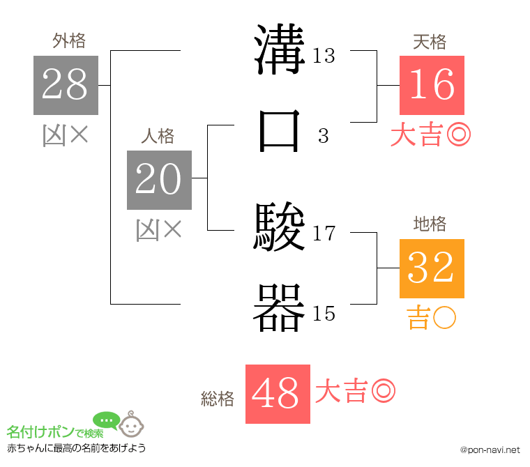 溝口 駿器さんの姓名判断結果