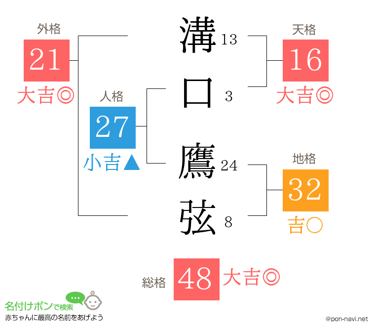 溝口 鷹弦さんの姓名判断結果