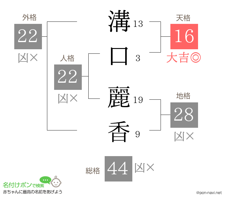 溝口 麗香さんの姓名判断結果