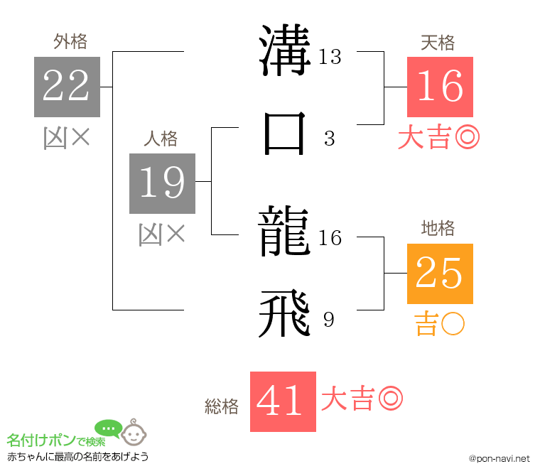溝口 龍飛さんの姓名判断結果