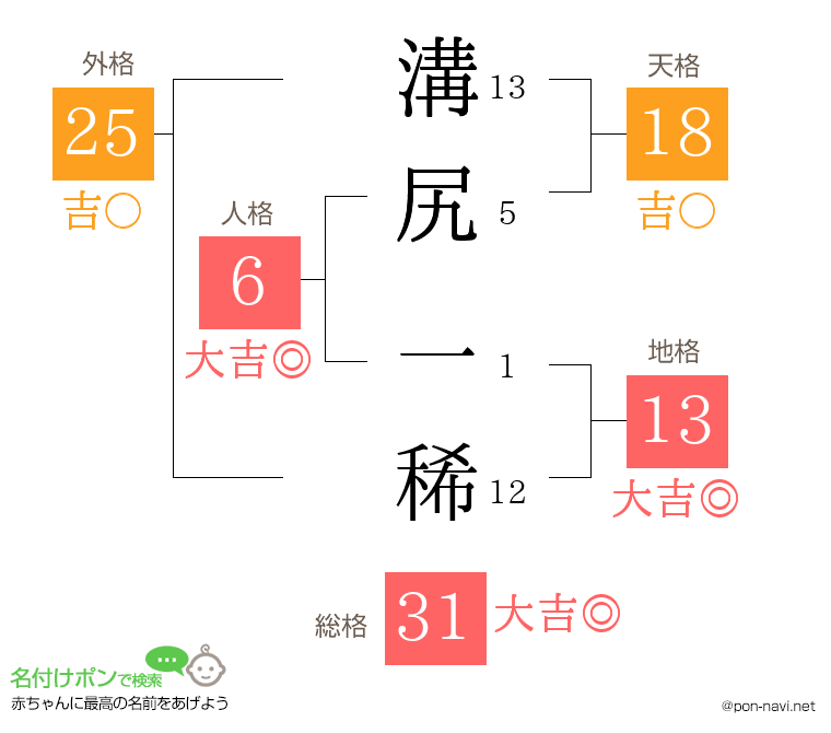 溝尻 一稀さんの姓名判断結果