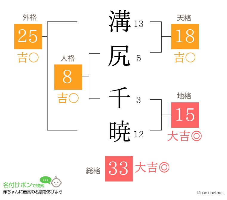 溝尻 千暁さんの姓名判断結果