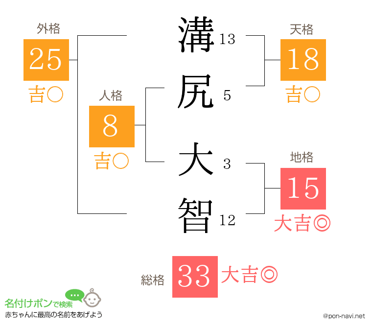 溝尻 大智さんの姓名判断結果