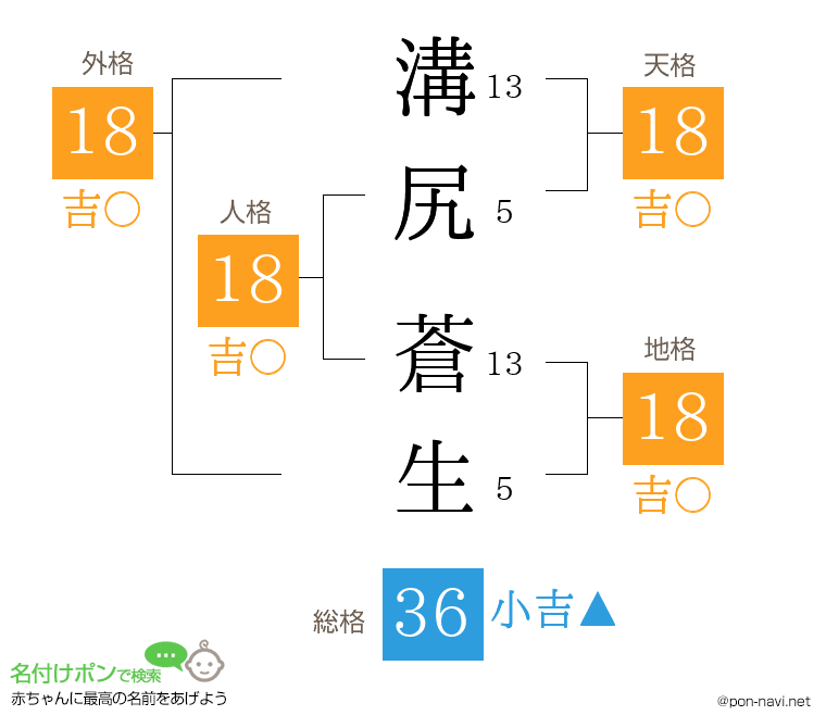 溝尻 蒼生さんの姓名判断結果