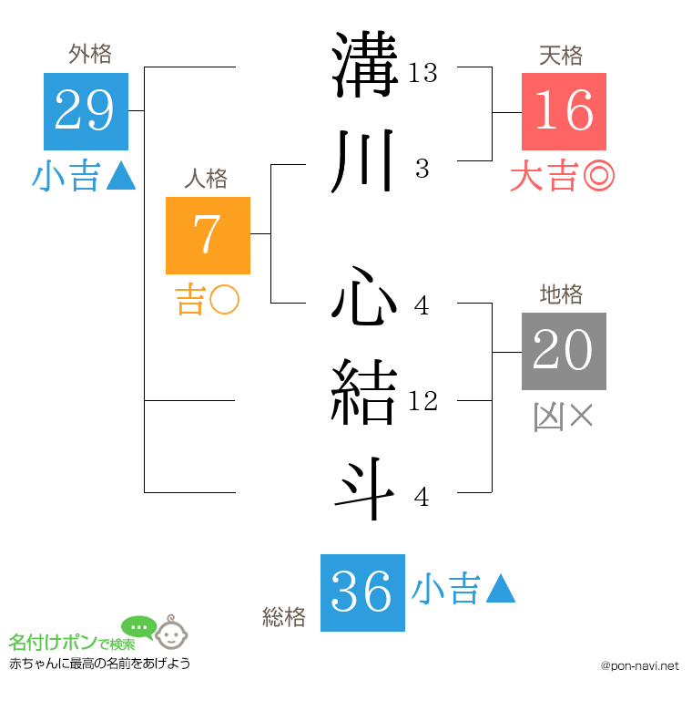 溝川 心結斗さんの姓名判断結果