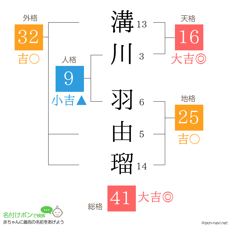 溝川 羽由瑠さんの姓名判断結果