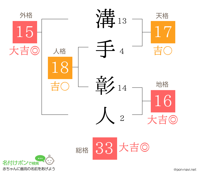 溝手 彰人さんの姓名判断結果