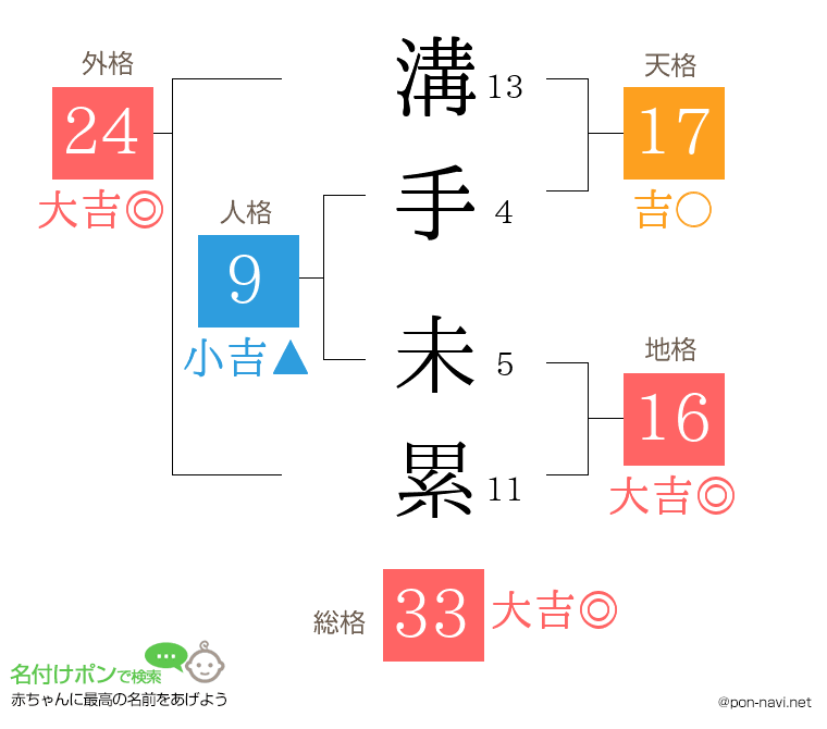 溝手 未累さんの姓名判断結果