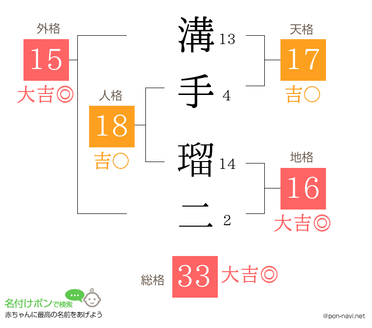 溝手 瑠二さんの姓名判断結果