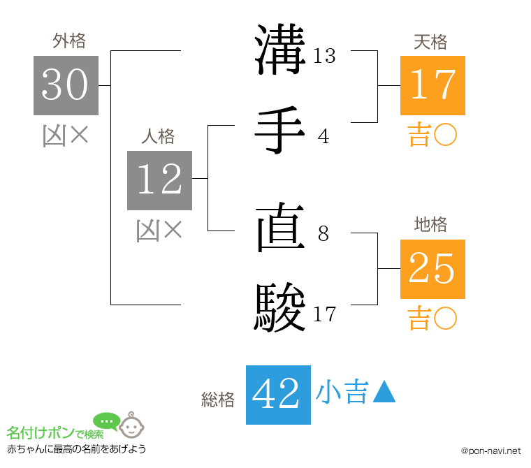 溝手 直駿さんの姓名判断結果