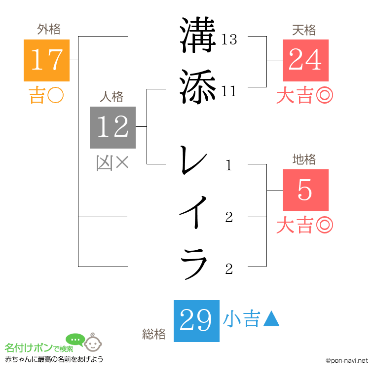溝添 レイラさんの姓名判断結果