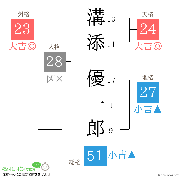 溝添 優一郎さんの姓名判断結果