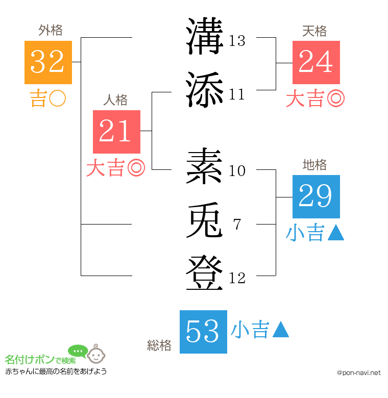 溝添 素兎登さんの姓名判断結果