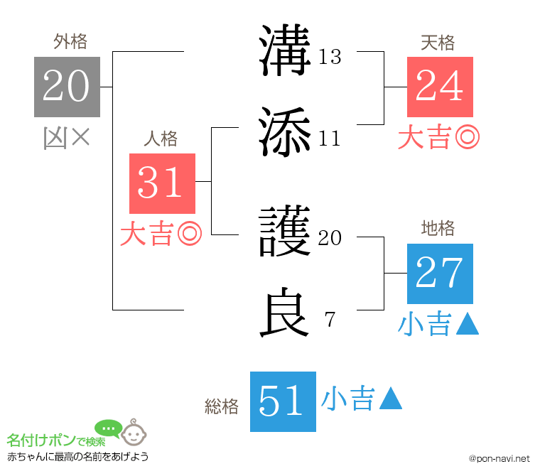 溝添 護良さんの姓名判断結果