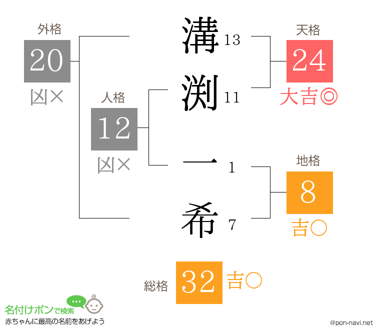 溝渕 一希さんの姓名判断結果