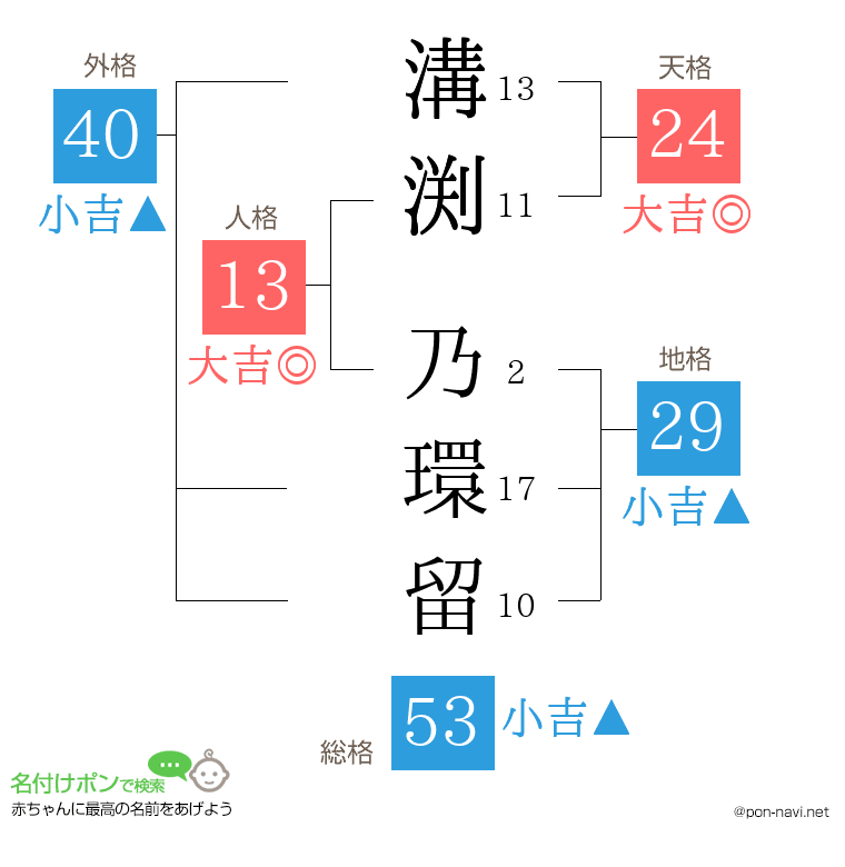 溝渕 乃環留さんの姓名判断結果