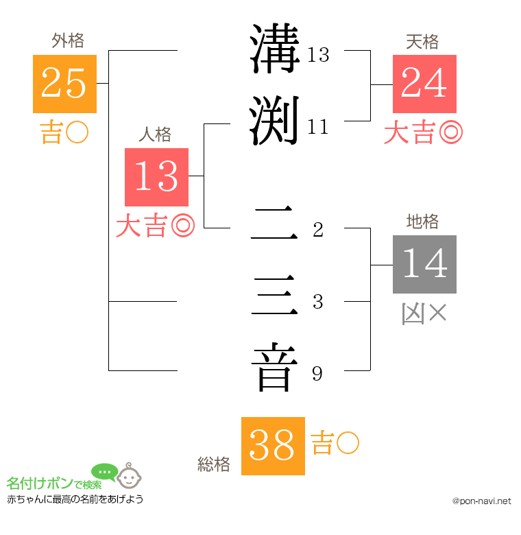 溝渕 二三音さんの姓名判断結果