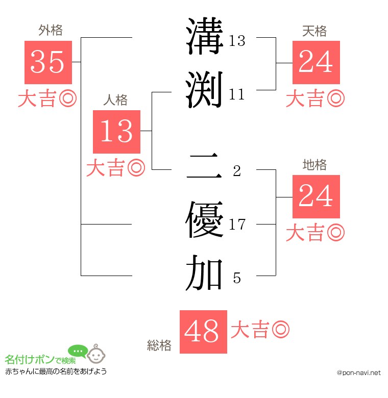 溝渕 二優加さんの姓名判断結果