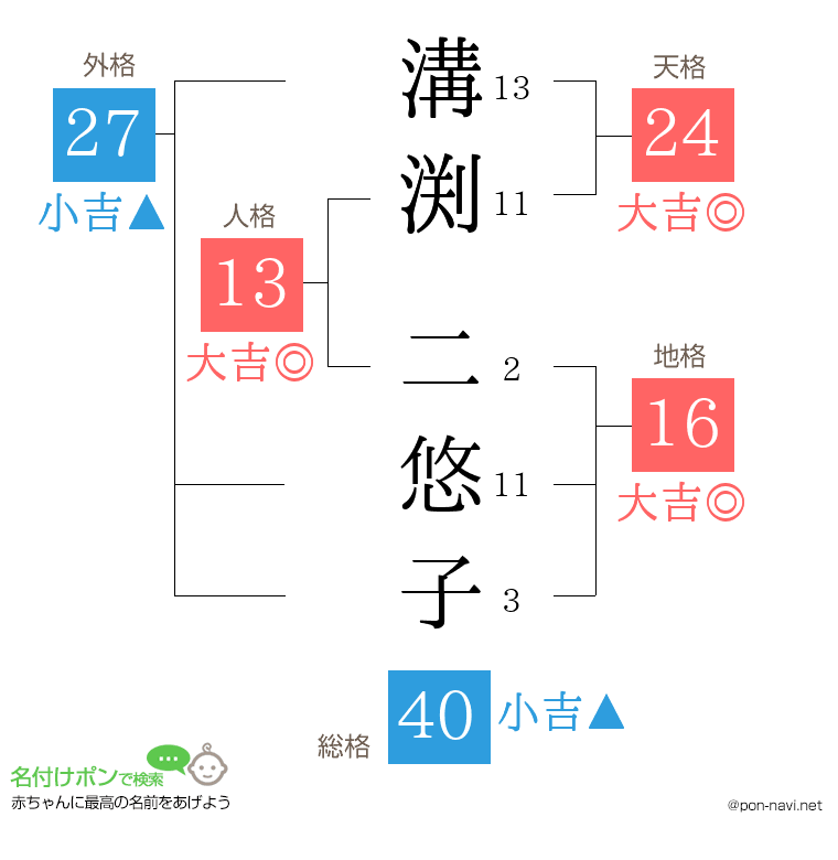 溝渕 二悠子さんの姓名判断結果