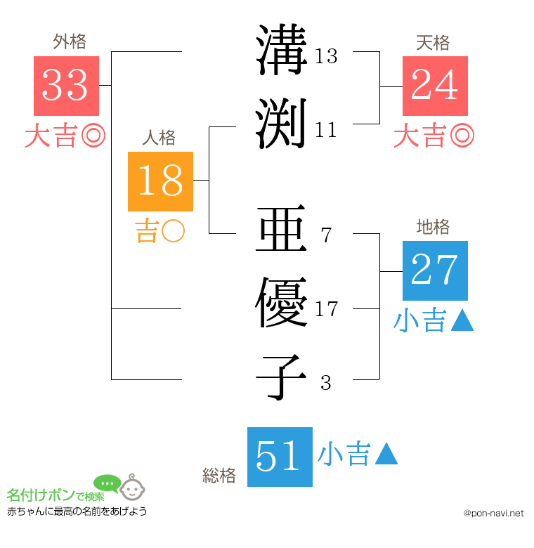 溝渕 亜優子さんの姓名判断結果