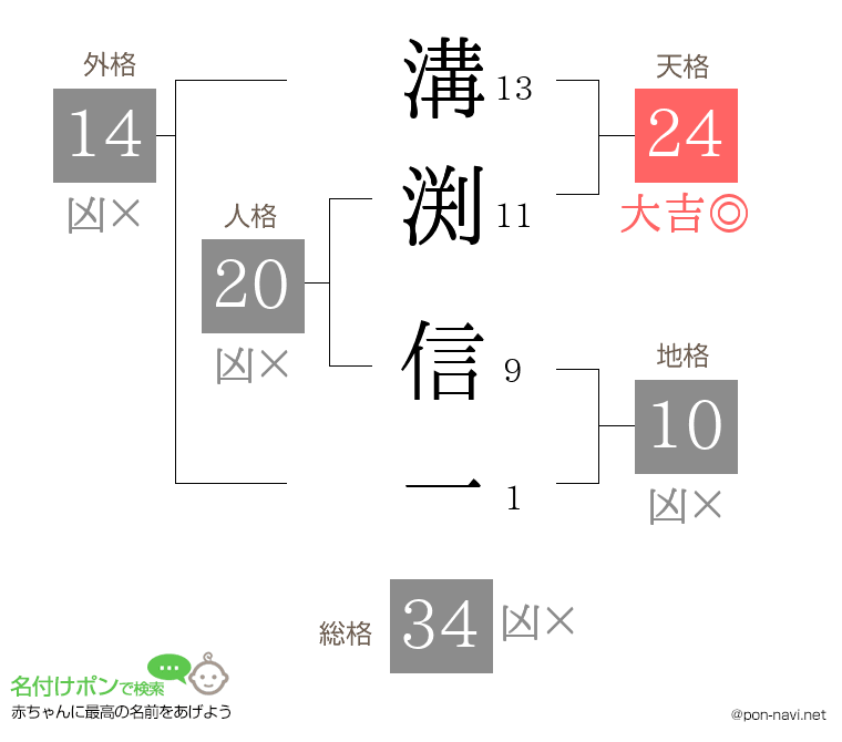 溝渕 信一さんの姓名判断結果