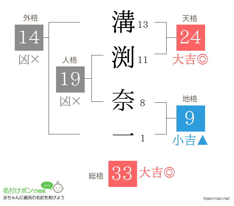 溝渕 奈一さんの姓名判断結果