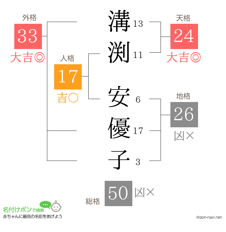 溝渕 安優子さんの姓名判断結果